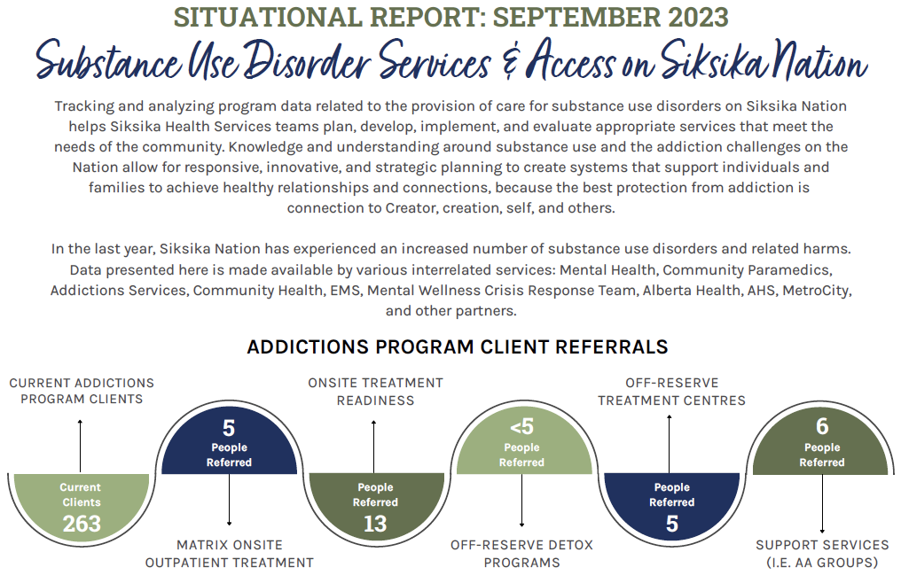 September 2023: Substance Use & Services on Siksika Nation Sitrep (situational report)
