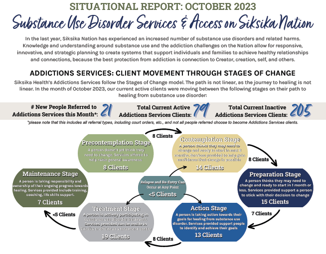 October 2023: Substance Use & Services on Siksika Nation Sitrep (situational report)