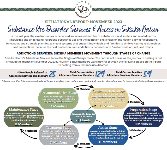 November 2023: Substance Use & Services on Siksika Nation Sitrep (situational report)