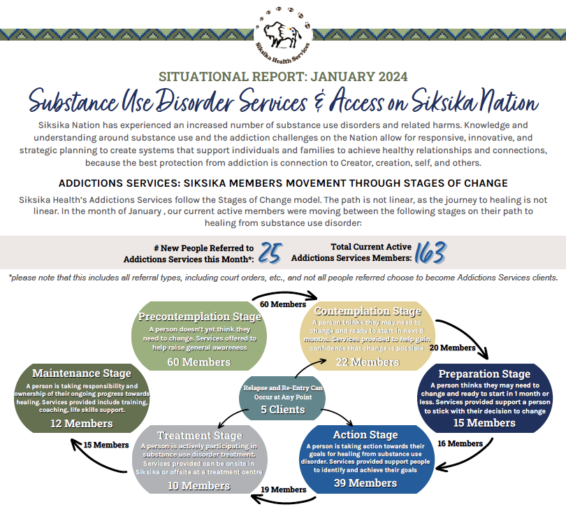 January 2024 Substance Use & Services on Siksika Nation: Situational Report (sitrep)