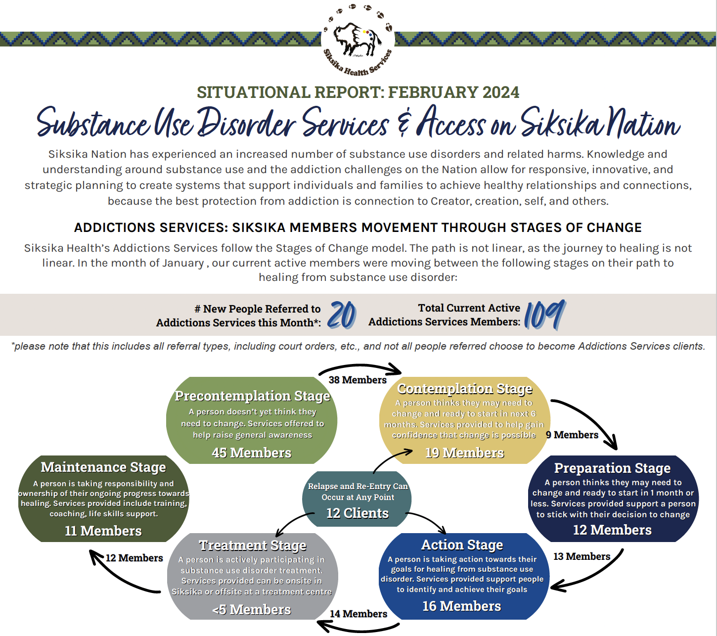 February 2024 Substance Use & Services on Siksika Nation: Situational Report (sitrep)